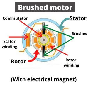 Brushed motor structure picture