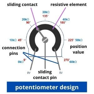 Potentiometer design