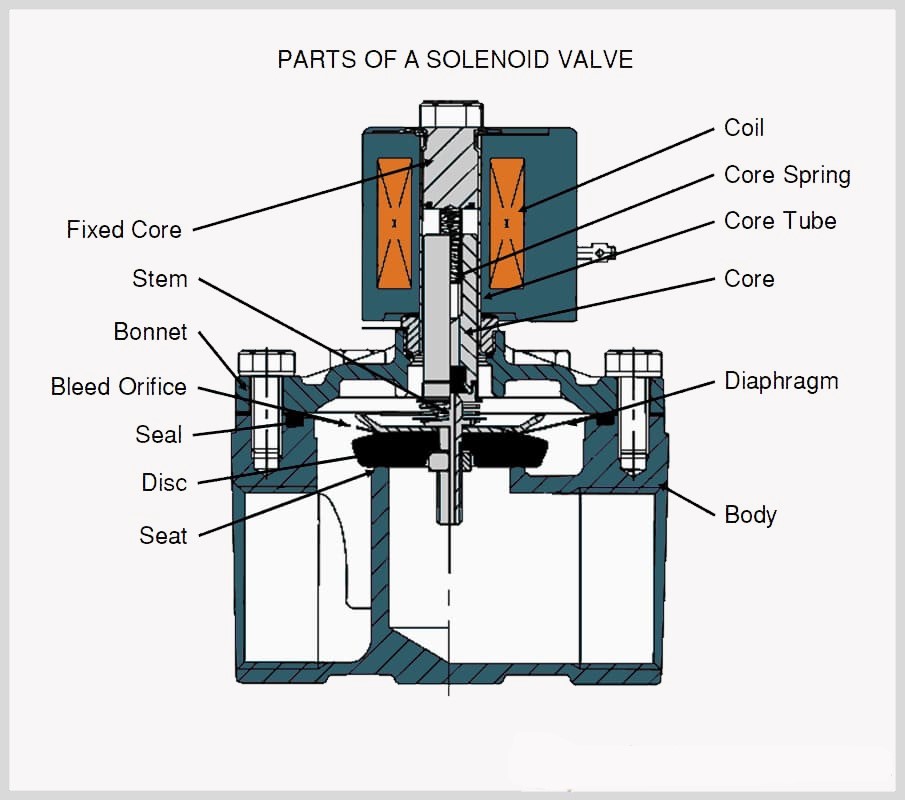 Solenoid valves