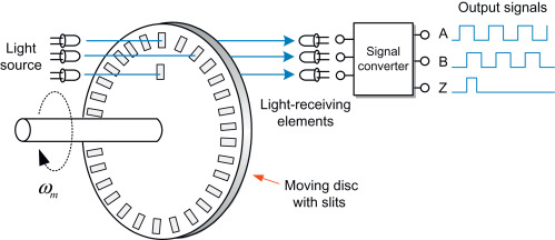 Incremental Encoder