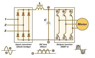 The functioning principle of frequency converters