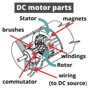 DC motor main parts scheme