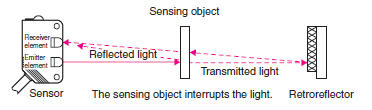 Omron photoelectric sensors Working principle