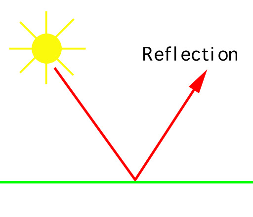 Light emission and reflection