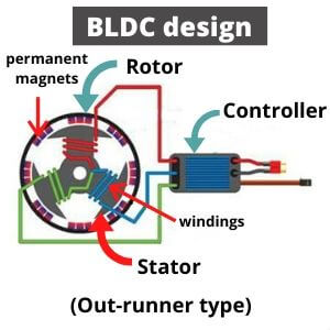 BLDC structure