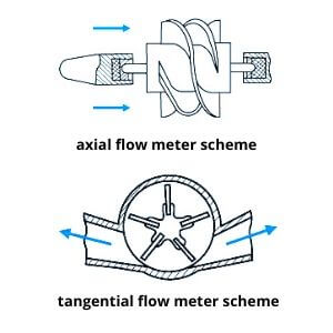 turbine flow meter types