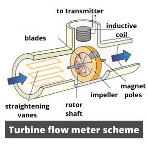 turbine flow meter working principle scheme