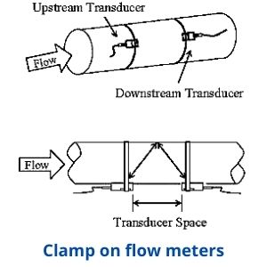 Clamp on flow meters installation scheme