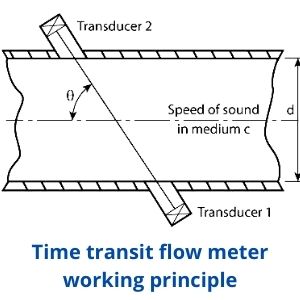 Utrasonic doppler flow meter working