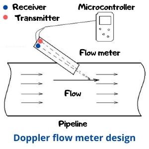 Ultrasonic Doppler flow meter