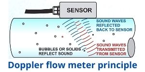 Utrasonic doppler flow meter working principle
