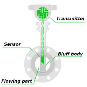 Vortex flowmeter design main parts