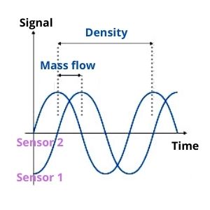 Coriolis flow meter density and mass flow graph
