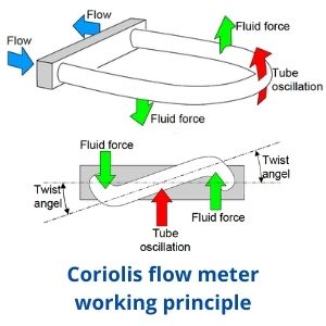 Coriolis flow meter operation principle