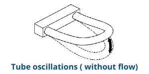Tube vibration generated by oscilation drives