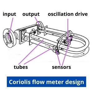 coriolis type flow meter design