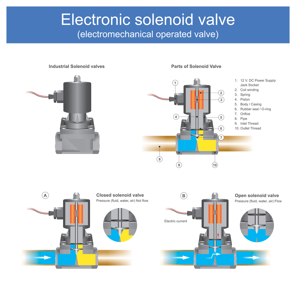 solenoid valves working principles